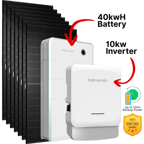 Stack of solar panels, a 40kWh battery, and a 10kW inverter labeled "Sigenergy," with icons highlighting up to 12 hours of backup power and a 100% money-back guarantee.